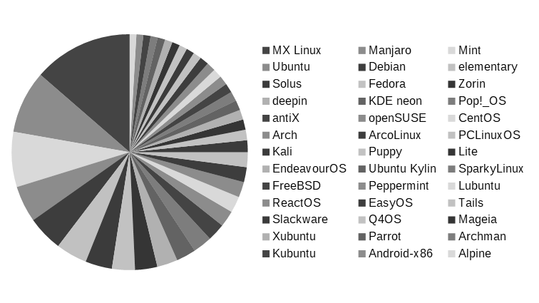 Top 39 Linux distros chart shown without any colour to highlight the problems of the poor colour palette