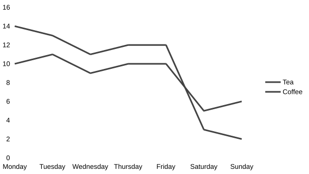 Graph of fictional tea and coffee purchases over a week but in grey showing no contrast between the line colours