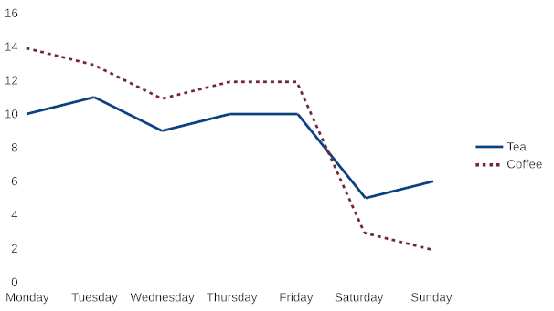The line graph of tea and coffee purchases over a week with one line using a dashed stroke