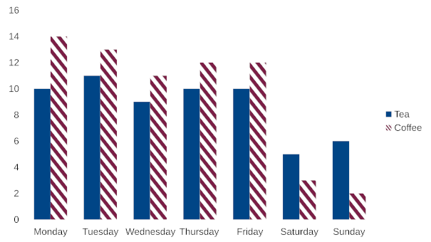 Graph showing tea and coffee purchases over a week with using a diagonal striped pattern for the coffee columns